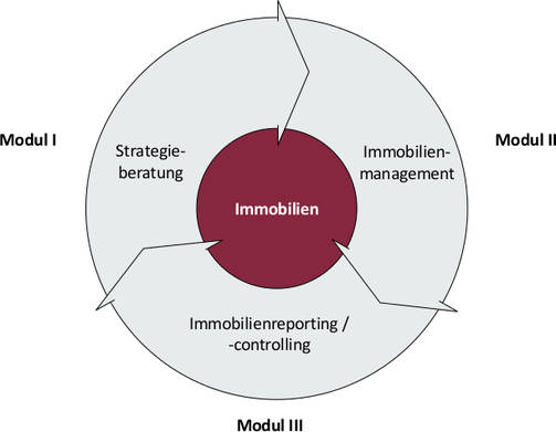 Abbildung 1: Modularer Beratungs- und Dienstleistungsansatz
Quelle: Deutsche Oppenheim Family Office AG