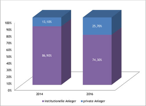 Abbildung 2: Verteilung Nachhaltiger Anlagen nach Investorengruppen
Quelle: Global Sustainable Investment Alliance (GSIA) Stand: Dezember 2016