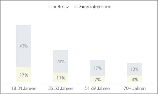 Abbildung 3: Prozentsatz vermögenden Privatinvestoren mit Interesse und bereits getätigten Impact Investments
Quelle: US SIF Foundation, Family Offices and Investing for Impact, 2015, S. 8.